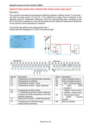 Operation manual of solar controller SR658
Page 20 of 105
System 5: Solar system with 1 collector field, 2 tanks, pump -logic control
Description:
The controller calculates the temperature difference between collector sensor T1 and tank 1
and tank 2’s base sensor T2 and T4. If any difference is larger than or identical to the
adjusted switch-on temperature difference, then the corresponding solar circulation pump
(R1 or R2) will be switched on, tank will be loaded until the switch-off temperature difference
or the maximum tank temperature is reached.
The priority logic effects prior loading of the tank 1.
Please refer the Paragraph of "LLOGI Tank priority logic"
Sensor Description Relay Description
T0 Temperature of solid fuel boiler (optional) R1 Solar circulation pump 1
T1 Temperature of collector R2 Solar circulation pump 2
T2 Temperature of tank 1 base R3 1. SFB（Solid fuel boiler）
T3 Temperature of tank 1 upper (optional) R4 1. CIRC （ DHW
circulation）
T4 Temperature of tank 2 base
R5
1. TIMER（Timer function）
2. OPARR（Parallel relay）
3. Thermostat function
4. OHDP （ Thermal
transfer ）
T5 1. Temperature of tank 2 upper (optional)
2.Sensor for DHW temperature or for flow
switcher (optional)
T6 Optional free sensor, undefined(optional)
T7 Temperature for thermal energy
measurement (optional)
HR Back-up heating
 