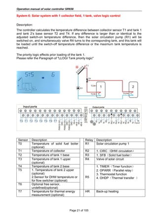 Operation manual of solar controller SR658
Page 21 of 105
System 6: Solar system with 1 collector field, 1 tank, valve logic control
Description:
The controller calculates the temperature difference between collector sensor T1 and tank 1
and tank 2’s base sensor T2 and T4. If any difference is larger than or identical to the
adjusted switch-on temperature difference, then the solar circulation pump (R1) will be
switched on, and simultaneously valve R4 turns to the corresponding tank, and this tank will
be loaded until the switch-off temperature difference or the maximum tank temperature is
reached.
The priority logic effects prior loading of the tank 1.
Please refer the Paragraph of "LLOGI Tank priority logic"
Sensor Description Relay Description
T0 Temperature of solid fuel boiler
(optional)
R1 Solar circulation pump 1
T1 Temperature of collector R2 1. CIRC（DHW circulation）
T2 Temperature of tank 1 base R3 1. SFB（Solid fuel boiler）
T3 Temperature of tank 1 upper
(optional)
R4 Valve of solar circuit
T4 Temperature of tank 2 base
R5
1. TIMER（Timer function）
2. OPARR（Parallel relay）
3. Thermostat function
4. OHDP（Thermal transfer ）
T5 1. Temperature of tank 2 upper
(optional)
2.Sensor for DHW temperature or
for flow switcher (optional)
T6 Optional free sensor,
undefined(optional)
T7 Temperature for thermal energy
measurement (optional)
HR Back-up heating
 