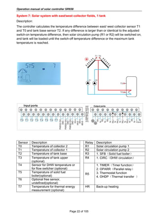 Operation manual of solar controller SR658
Page 22 of 105
System 7: Solar system with east/west collector fields, 1 tank
Description:
The controller calculates the temperature difference between east/ west collector sensor T1
and T0 and tank base sensor T2. If any difference is larger than or identical to the adjusted
switch-on temperature difference, then solar circulation pump (R1 or R2) will be switched on,
and tank will be loaded until the switch-off temperature difference or the maximum tank
temperature is reached.
Sensor Description Relay Description
T0 Temperature of collector 2 R1 Solar circulation pump 1
T1 Temperature of collector 1 R2 Solar circulation pump 2
T2 Temperature of tank base R3 1. SFB（Solid fuel boiler）
T3 Temperature of tank upper
(optional)
R4 1. CIRC（DHW circulation）
T4 Sensor for DHW temperature or
for flow switcher (optional)
R5
1. TIMER（Timer function）
2. OPARR（Parallel relay）
3. Thermostat function
4. OHDP（Thermal transfer ）
T5 Temperature of solid fuel
boiler(optional)
T6 Optional free sensor,
undefined(optional)
T7 Temperature for thermal energy
measurement (optional)
HR Back-up heating
 