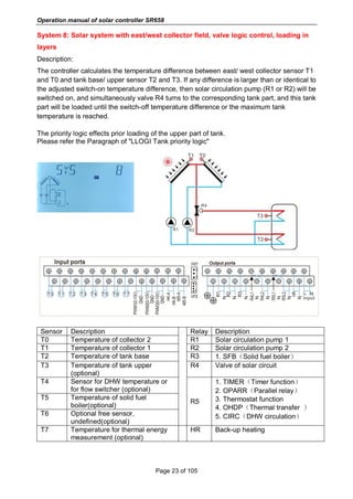 Operation manual of solar controller SR658
Page 23 of 105
System 8: Solar system with east/west collector field, valve logic control, loading in
layers
Description:
The controller calculates the temperature difference between east/ west collector sensor T1
and T0 and tank base/ upper sensor T2 and T3. If any difference is larger than or identical to
the adjusted switch-on temperature difference, then solar circulation pump (R1 or R2) will be
switched on, and simultaneously valve R4 turns to the corresponding tank part, and this tank
part will be loaded until the switch-off temperature difference or the maximum tank
temperature is reached.
The priority logic effects prior loading of the upper part of tank.
Please refer the Paragraph of "LLOGI Tank priority logic"
Sensor Description Relay Description
T0 Temperature of collector 2 R1 Solar circulation pump 1
T1 Temperature of collector 1 R2 Solar circulation pump 2
T2 Temperature of tank base R3 1. SFB（Solid fuel boiler）
T3 Temperature of tank upper
(optional)
R4 Valve of solar circuit
T4 Sensor for DHW temperature or
for flow switcher (optional)
R5
1. TIMER（Timer function）
2. OPARR（Parallel relay）
3. Thermostat function
4. OHDP（Thermal transfer ）
5. CIRC（DHW circulation）
T5 Temperature of solid fuel
boiler(optional)
T6 Optional free sensor,
undefined(optional)
T7 Temperature for thermal energy
measurement (optional)
HR Back-up heating
 