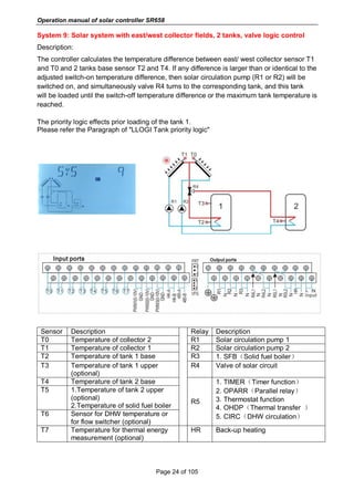 Operation manual of solar controller SR658
Page 24 of 105
System 9: Solar system with east/west collector fields, 2 tanks, valve logic control
Description:
The controller calculates the temperature difference between east/ west collector sensor T1
and T0 and 2 tanks base sensor T2 and T4. If any difference is larger than or identical to the
adjusted switch-on temperature difference, then solar circulation pump (R1 or R2) will be
switched on, and simultaneously valve R4 turns to the corresponding tank, and this tank
will be loaded until the switch-off temperature difference or the maximum tank temperature is
reached.
The priority logic effects prior loading of the tank 1.
Please refer the Paragraph of "LLOGI Tank priority logic"
Sensor Description Relay Description
T0 Temperature of collector 2 R1 Solar circulation pump 1
T1 Temperature of collector 1 R2 Solar circulation pump 2
T2 Temperature of tank 1 base R3 1. SFB（Solid fuel boiler）
T3 Temperature of tank 1 upper
(optional)
R4 Valve of solar circuit
T4 Temperature of tank 2 base
R5
1. TIMER（Timer function）
2. OPARR（Parallel relay）
3. Thermostat function
4. OHDP（Thermal transfer ）
5. CIRC（DHW circulation）
T5 1.Temperature of tank 2 upper
(optional)
2.Temperature of solid fuel boiler
T6 Sensor for DHW temperature or
for flow switcher (optional)
T7 Temperature for thermal energy
measurement (optional)
HR Back-up heating
 