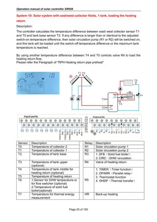 Operation manual of solar controller SR658
Page 25 of 105
System 10: Solar system with east/west collector fields, 1 tank, loading the heating
return
Description:
The controller calculates the temperature difference between east/ west collector sensor T1
and T0 and tank base sensor T2. If any difference is larger than or identical to the adjusted
switch-on temperature difference, then solar circulation pump (R1 or R2) will be switched on,
and this tank will be loaded until the switch-off temperature difference or the maximum tank
temperature is reached.
By using another temperature difference between T4 and T5 controls valve R4 to load the
heating return flow.
Please refer the Paragraph of "RPH Heating return pipe preheat"
Sensor Description Relay Description
T0 Temperature of collector 2 R1 Solar circulation pump 1
T1 Temperature of collector 1 R2 Solar circulation pump 2
T2 Temperature of tank base R3 1. SFB（Solid fuel boiler）
2. CIRC（DHW circulation
T3 Temperature of tank upper
(optional)
R4 Valve of heating return
T4 Temperature of tank middle for
heating return (optional)
R5
1. TIMER（Timer function）
2. OPARR（Parallel relay）
3. Thermostat function
4. OHDP（Thermal transfer）
T5 Temperature of heating return
T6 1.Sensor for DHW temperature or
for flow switcher (optional)
2.Temperature of solid fuel
boiler(optional)
T7 Temperature for thermal energy
measurement
HR Back-up heating
 