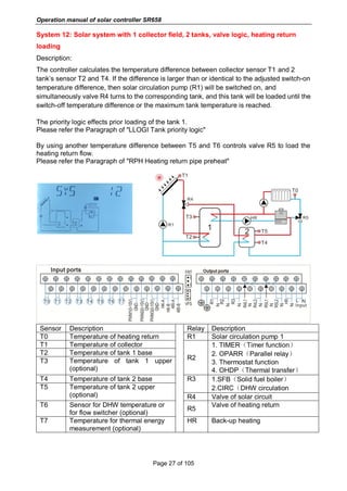 Operation manual of solar controller SR658
Page 27 of 105
System 12: Solar system with 1 collector field, 2 tanks, valve logic, heating return
loading
Description:
The controller calculates the temperature difference between collector sensor T1 and 2
tank’s sensor T2 and T4. If the difference is larger than or identical to the adjusted switch-on
temperature difference, then solar circulation pump (R1) will be switched on, and
simultaneously valve R4 turns to the corresponding tank, and this tank will be loaded until the
switch-off temperature difference or the maximum tank temperature is reached.
The priority logic effects prior loading of the tank 1.
Please refer the Paragraph of "LLOGI Tank priority logic"
By using another temperature difference between T5 and T6 controls valve R5 to load the
heating return flow.
Please refer the Paragraph of "RPH Heating return pipe preheat"
Sensor Description Relay Description
T0 Temperature of heating return R1 Solar circulation pump 1
T1 Temperature of collector
R2
1. TIMER（Timer function）
2. OPARR（Parallel relay）
3. Thermostat function
4. OHDP（Thermal transfer）
T2 Temperature of tank 1 base
T3 Temperature of tank 1 upper
(optional)
T4 Temperature of tank 2 base R3 1.SFB（Solid fuel boiler）
2.CIRC（DHW circulationT5 Temperature of tank 2 upper
(optional) R4 Valve of solar circuit
T6 Sensor for DHW temperature or
for flow switcher (optional)
R5
Valve of heating return
T7 Temperature for thermal energy
measurement (optional)
HR Back-up heating
 