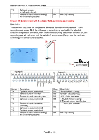 Operation manual of solar controller SR658
Page 29 of 105
T6 Optional sensor,
undefined(optional)
T7 Temperature for thermal energy
measurement (optional)
HR Back-up heating
System 14: Solar system with 1 collector field, swimming pool heating
Description:
The controller calculates the temperature difference between collector sensor T1 and
swimming pool sensor T2. If the difference is larger than or identical to the adjusted
switch-on temperature difference, then solar circulation pump (R1) will be switched on, and
swimming pool will be loaded until the switch-off temperature difference or the maximum
swimming pool temperature is reached.
Sensor Description Relay Description
T0 Optional sensor, undefined R1 Solar circulation pump
T1 Temperature of collector R2 OPARR（Parallel relay）
T2 Temperature of swimming pool R3 SFB（Solid fuel boiler）
T3 Optional sensor, undefined R4 1.TIMER (Timer heating)
2.Thermal energy transferring
T4 Temperature of thermostat
(optional)
R5
1. Thermostat function
T5 Optional sensor, undefined
T6 Optional sensor, undefined
T7 Temperature for thermal energy
measurement (optional)
HR Back-up heating
 
