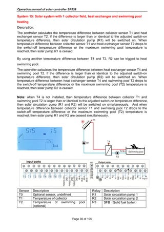 Operation manual of solar controller SR658
Page 30 of 105
System 15: Solar system with 1 collector field, heat exchanger and swimming pool
heating
Description:
The controller calculates the temperature difference between collector sensor T1 and heat
exchanger sensor T2. If the difference is larger than or identical to the adjusted switch-on
temperature difference, then solar circulation pump (R1) will be switched on. When
temperature difference between collector sensor T1 and heat exchanger sensor T2 drops to
the switch-off temperature difference or the maximum swimming pool temperature is
reached, then solar pump R1 is ceased.
By using another temperature difference between T4 and T2, R2 can be trigged to heat
swimming pool.
The controller calculates the temperature difference between heat exchanger sensor T4 and
swimming pool T2. If the difference is larger than or identical to the adjusted switch-on
temperature difference, then solar circulation pump (R2) will be switched on. When
temperature difference between heat exchanger sensor T4 and swimming pool T2 drops to
the switch-off temperature difference or the maximum swimming pool (T2) temperature is
reached, then solar pump R2 is ceased.
Note: when T4 is not installed, then temperature difference between collector T1 and
swimming pool T2 is larger than or identical to the adjusted switch-on temperature difference,
then solar circulation pump (R1 and R2) will be switched on simultaneously. And when
temperature difference between collector sensor T1 and swimming pool T2 drops to the
switch-off temperature difference or the maximum swimming pool (T2) temperature is
reached, then solar pump R1 and R2 are ceased simultaneously.
Sensor Description Relay Description
T0 Optional sensor, undefined R1 Solar circulation pump 1
T1 Temperature of collector R2 Solar circulation pump 2
T2 Temperature of swimming pool
(optional)
R3 SFB（Solid fuel boiler）
 