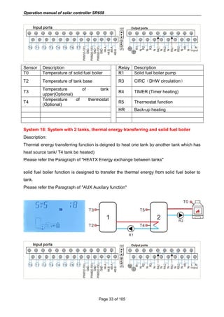 Operation manual of solar controller SR658
Page 33 of 105
Sensor Description Relay Description
T0 Temperature of solid fuel boiler R1 Solid fuel boiler pump
T2 Temperature of tank base R3 CIRC（DHW circulation）
T3
Temperature of tank
upper(Optional)
R4 TIMER (Timer heating)
T4
Temperature of thermostat
(Optional)
R5 Thermostat function
HR Back-up heating
System 18: System with 2 tanks, thermal energy transferring and solid fuel boiler
Description:
Thermal energy transferring function is deigned to heat one tank by another tank which has
heat source tank/ T4 tank be heated)
Please refer the Paragraph of "HEATX Energy exchange between tanks"
solid fuel boiler function is designed to transfer the thermal energy from solid fuel boiler to
tank.
Please refer the Paragraph of "AUX Auxilary function"
 