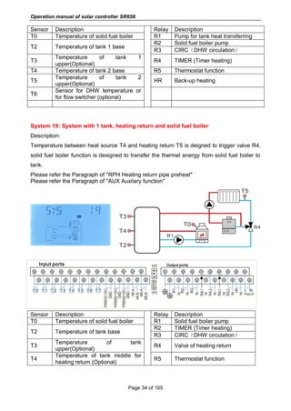 Operation manual of solar controller SR658
Page 34 of 105
Sensor Description Relay Description
T0 Temperature of solid fuel boiler R1 Pump for tank heat transferring
T2 Temperature of tank 1 base
R2 Solid fuel boiler pump
R3 CIRC（DHW circulation）
T3
Temperature of tank 1
upper(Optional)
R4 TIMER (Timer heating)
T4 Temperature of tank 2 base R5 Thermostat function
T5
Temperature of tank 2
upper(Optional)
HR Back-up heating
T6
Sensor for DHW temperature or
for flow switcher (optional)
System 19: System with 1 tank, heating return and solid fuel boiler
Description:
Temperature between heat source T4 and heating return T5 is deigned to trigger valve R4.
solid fuel boiler function is designed to transfer the thermal energy from solid fuel boiler to
tank.
Please refer the Paragraph of "RPH Heating return pipe preheat"
Please refer the Paragraph of "AUX Auxilary function"
Sensor Description Relay Description
T0 Temperature of solid fuel boiler R1 Solid fuel boiler pump
T2 Temperature of tank base
R2 TIMER (Timer heating)
R3 CIRC（DHW circulation）
T3
Temperature of tank
upper(Optional)
R4 Valve of heating return
T4
Temperature of tank middle for
heating return (Optional)
R5 Thermostat function
 