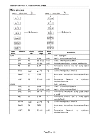 Operation manual of solar controller SR658
Page 51 of 105
Menu structure
Main
menu
Submenu Default
Set
Adjust
range
Adjust
step
Main menu
LOAD Tank 1 loading set
DTO 6K 1-50K 0.5K Switch - on temperature of tank 1
DTF 4K 0.5-49.5K 0.5K Switch - off temperature of tank 1
DTS 10K 1.5-50K 0.5K Temperature difference for pump speed control
RIS 2K 1-20K 1K Temperature increase rate for pump speed
control
SMAX 70℃ 4-95℃ 1℃ Maximum temperature of tank 1
SMAXS T2 T2.T3 Sensor select for maximum temperature of tank
1
HYST 2K 0.1-10K 0.1K Temperature hysteresis of maximum
temperature of tank 1
LOAD2 Tank 2 loading set
DT2O 6K 1-50K 0.5K Switch - on temperature of tank 2
DT2F 4K 0.5-49.5K 0.5K Switch - off temperature of tank 2
DT2S 10K 1.5-50K 0.5K Temperature difference for pump speed control
of tank 2
RIS2 2K 1-20K 1K Temperature increase rate of pump speed
control of tank 2
S2MAX 70℃ 4-95℃ 1℃ Maximum temperature of tank 2
SMAXS T4 T4.T5 Sensor select for maximum temperature of tank
2
HYST2 2K 0.1-10K 0.1K Temperature hysteresis of maximum
temperature of tank 2
 