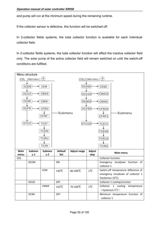 Operation manual of solar controller SR658
Page 55 of 105
and pump will run at the minimum speed during the remaining runtime.
If the collector sensor is defective, this function will be switched off.
In 2-collector fields systems, the tube collector function is available for each individual
collector field.
In 2-collector fields systems, the tube collector function will affect the inactive collector field
only. The solar pump of the active collector field will remain switched on until the switch-off
conditions are fulfilled.
Menu structure
Main
menu
Submen
u 1
Submen
u 2
Default
Set
Adjust range Adjust
step
Main menu
COL Collector function
OCEM ON Emergency shutdown function of
collector 1
CEM 130℃ 80-200℃ 1℃ Switch-off temperature difference of
emergency shutdown of collector 1
(hysteresis 10
o
C)
OCCO OFF Collector 1 cooling function
CMAX 110℃ 70-160℃ 1℃ Collector 1 cooling temperature
（hysteresis 5
o
C）
OCMI OFF Minimum temperature function of
collector 1
 