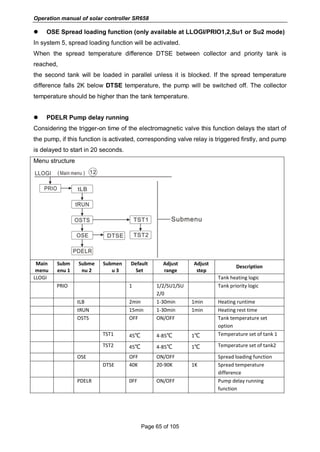 Operation manual of solar controller SR658
Page 65 of 105
 OSE Spread loading function (only available at LLOGI/PRIO1,2,Su1 or Su2 mode)
In system 5, spread loading function will be activated.
When the spread temperature difference DTSE between collector and priority tank is
reached,
the second tank will be loaded in parallel unless it is blocked. If the spread temperature
difference falls 2K below DTSE temperature, the pump will be switched off. The collector
temperature should be higher than the tank temperature.
 PDELR Pump delay running
Considering the trigger-on time of the electromagnetic valve this function delays the start of
the pump, if this function is activated, corresponding valve relay is triggered firstly, and pump
is delayed to start in 20 seconds.
Menu structure
Main
menu
Subm
enu 1
Subme
nu 2
Submen
u 3
Default
Set
Adjust
range
Adjust
step
Description
LLOGI Tank heating logic
PRIO 1 1/2/SU1/SU
2/0
Tank priority logic
tLB 2min 1-30min 1min Heating runtime
tRUN 15min 1-30min 1min Heating rest time
OSTS OFF ON/OFF Tank temperature set
option
TST1 45℃ 4-85℃ 1℃ Temperature set of tank 1
TST2 45℃ 4-85℃ 1℃ Temperature set of tank2
OSE OFF ON/OFF Spread loading function
DTSE 40K 20-90K 1K Spread temperature
difference
PDELR 0FF ON/OFF Pump delay running
function
 