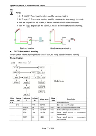 Operation manual of solar controller SR658
Page 77 of 105
set)
Note:
1. AH O < AH F: Thermostat function used for back-up heating
2. AH O > AH F: Thermostat function used for releasing surplus energy from tank.
3. Icon AH displays on the screen, it means thermostat function is activated.
4. Icon AH displays on the screen, it means thermostat function is running.
Back-up heating Surplus energy releasing
 BEEP Beeper fault warning
When system has fault (temperature sensor fault, no flow), beeper will send warning.
Menu structure
Main
menu
Subme
nu 1
Submenu
2
Default
Set
Adjust range
Adjus
t step
Description
AUX Auxiliary function
SFB OFF ON/OFF Solid fuel boiler function
DTSFO 6K 1-50K 0.5K Switch-on temperature difference
DTSFF 4K 0.5-49.5K 0.5K Switch-off temperature difference
DTSFS 10K 1.5-50K 0.5K Pump speed control – temperature
difference set
RISSF 2K 1-20K 1K Pump speed control – temperature
increase rate
 
