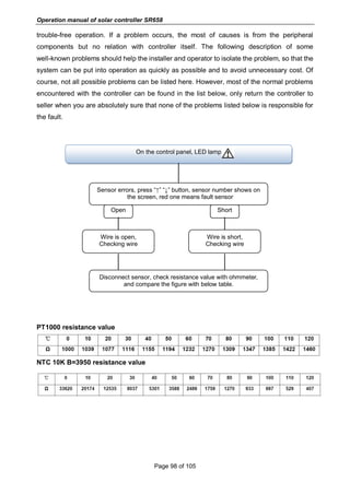 Operation manual of solar controller SR658
Page 98 of 105
trouble-free operation. If a problem occurs, the most of causes is from the peripheral
components but no relation with controller itself. The following description of some
well-known problems should help the installer and operator to isolate the problem, so that the
system can be put into operation as quickly as possible and to avoid unnecessary cost. Of
course, not all possible problems can be listed here. However, most of the normal problems
encountered with the controller can be found in the list below, only return the controller to
seller when you are absolutely sure that none of the problems listed below is responsible for
the fault.
PT1000 resistance value
NTC 10K B=3950 resistance value
On the control panel, LED lamp
flashes and icon flashes too.
Sensor errors, press “↑” “↓” button, sensor number shows on
the screen, red one means fault sensor
Disconnect sensor, check resistance value with ohmmeter,
and compare the figure with below table.
Open Short
Wire is open,
Checking wire
Wire is short,
Checking wire
 