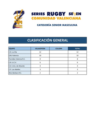 EQUIPO VILLAJOYOSA CULLERA TOTAL
C.R. La Vila 12 12
CAU Valencia 10 10
Tecnidex Valencia R.C. 8 8
C.R. U.C.V. 6 6
C.D. Univ. de Alicante 4 4
C.P. Les Abelles 3 3
Akra Barbara R.C. 2 2
CATEGORÍA SENIOR MASCULINA
CLASIFICACIÓN GENERAL
 