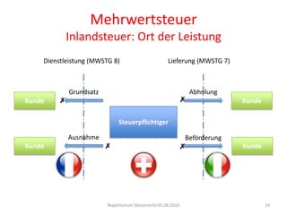 MehrwertsteuerInlandsteuer: Ort der LeistungRepetitorium Steuerrecht 05.06.201014Lieferung (MWSTG 7) Dienstleistung (MWSTG 8)AbholungGrundsatzGrundsatzKundeKunde✗✗SteuerpflichtigerAusnahmeBeförderungKundeKunde✗✗