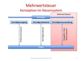 MehrwertsteuerKonzeption im SteuersystemRepetitorium Steuerrecht 05.06.20103MehrwertsteuerVermögenVermögenszugangVermögensbestandVermögensverwendungAusgaben- bzw. KonsumsteuerVermögenssteuerEinkommenssteuerFiskus
