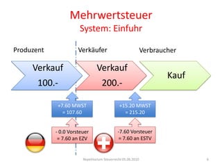 MehrwertsteuerSystem: EinfuhrRepetitorium Steuerrecht 05.06.20106ProduzentVerkäuferVerbraucher+7.60 MWST= 107.60+15.20 MWST= 215.20-7.60 Vorsteuer= 7.60 an ESTV- 0.0 Vorsteuer= 7.60 an EZV