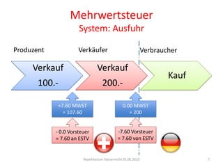 MehrwertsteuerSystem: AusfuhrRepetitorium Steuerrecht 05.06.20107ProduzentVerkäuferVerbraucher+7.60 MWST= 107.600.00 MWST= 200-7.60 Vorsteuer= 7.60 von ESTV- 0.0 Vorsteuer= 7.60 an ESTV