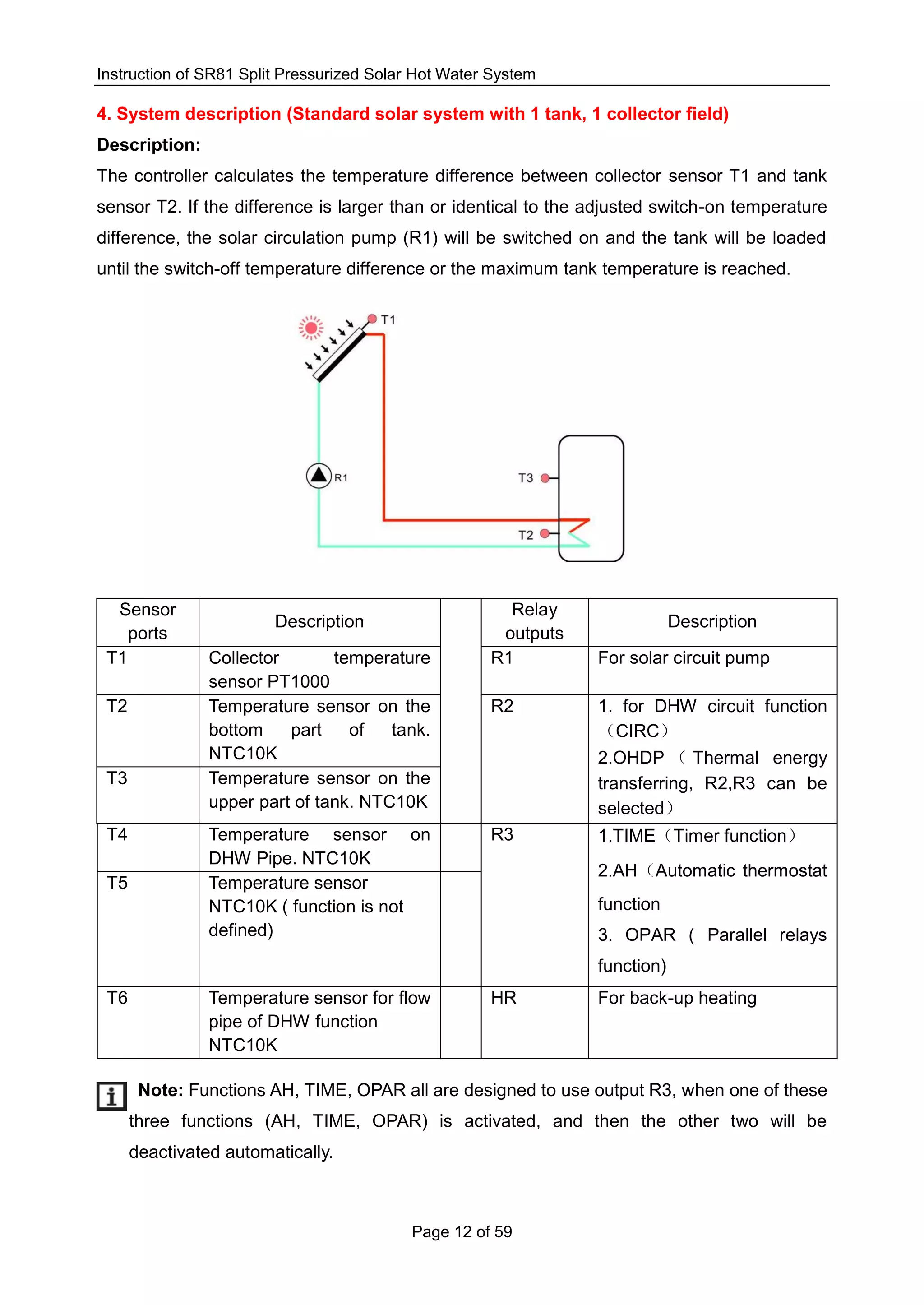 Instruction of SR81 Split Pressurized Solar Hot Water System
Page 12 of 59
4. System description (Standard solar system with 1 tank, 1 collector field)
Description:
The controller calculates the temperature difference between collector sensor T1 and tank
sensor T2. If the difference is larger than or identical to the adjusted switch-on temperature
difference, the solar circulation pump (R1) will be switched on and the tank will be loaded
until the switch-off temperature difference or the maximum tank temperature is reached.
Sensor
ports
Description
Relay
outputs
Description
T1 Collector temperature
sensor PT1000
R1 For solar circuit pump
T2 Temperature sensor on the
bottom part of tank.
NTC10K
R2 1. for DHW circuit function
（CIRC）
2.OHDP （ Thermal energy
transferring, R2,R3 can be
selected）
T3 Temperature sensor on the
upper part of tank. NTC10K
T4 Temperature sensor on
DHW Pipe. NTC10K
R3 1.TIME（Timer function）
2.AH（Automatic thermostat
function
3. OPAR ( Parallel relays
function)
T5 Temperature sensor
NTC10K ( function is not
defined)
T6 Temperature sensor for flow
pipe of DHW function
NTC10K
HR For back-up heating
1. Note: Functions AH, TIME, OPAR all are designed to use output R3, when one of these
three functions (AH, TIME, OPAR) is activated, and then the other two will be
deactivated automatically.
 