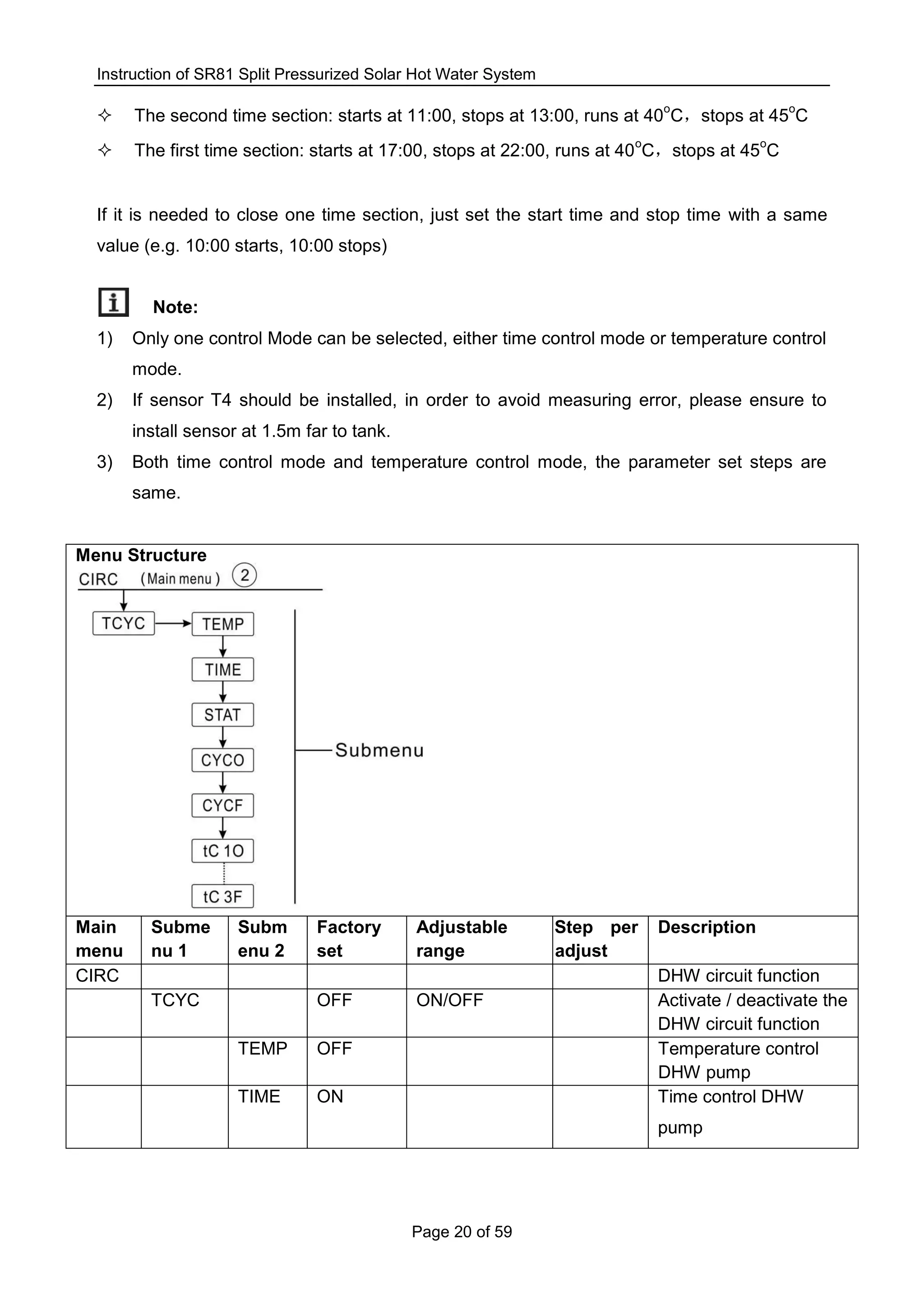 Instruction of SR81 Split Pressurized Solar Hot Water System
Page 20 of 59
 The second time section: starts at 11:00, stops at 13:00, runs at 40
o
C，stops at 45
o
C
 The first time section: starts at 17:00, stops at 22:00, runs at 40
o
C，stops at 45
o
C
If it is needed to close one time section, just set the start time and stop time with a same
value (e.g. 10:00 starts, 10:00 stops)
Note:
1) Only one control Mode can be selected, either time control mode or temperature control
mode.
2) If sensor T4 should be installed, in order to avoid measuring error, please ensure to
install sensor at 1.5m far to tank.
3) Both time control mode and temperature control mode, the parameter set steps are
same.
Menu Structure
Main
menu
Subme
nu 1
Subm
enu 2
Factory
set
Adjustable
range
Step per
adjust
Description
CIRC DHW circuit function
TCYC OFF ON/OFF Activate / deactivate the
DHW circuit function
TEMP OFF Temperature control
DHW pump
TIME ON Time control DHW
pump
 