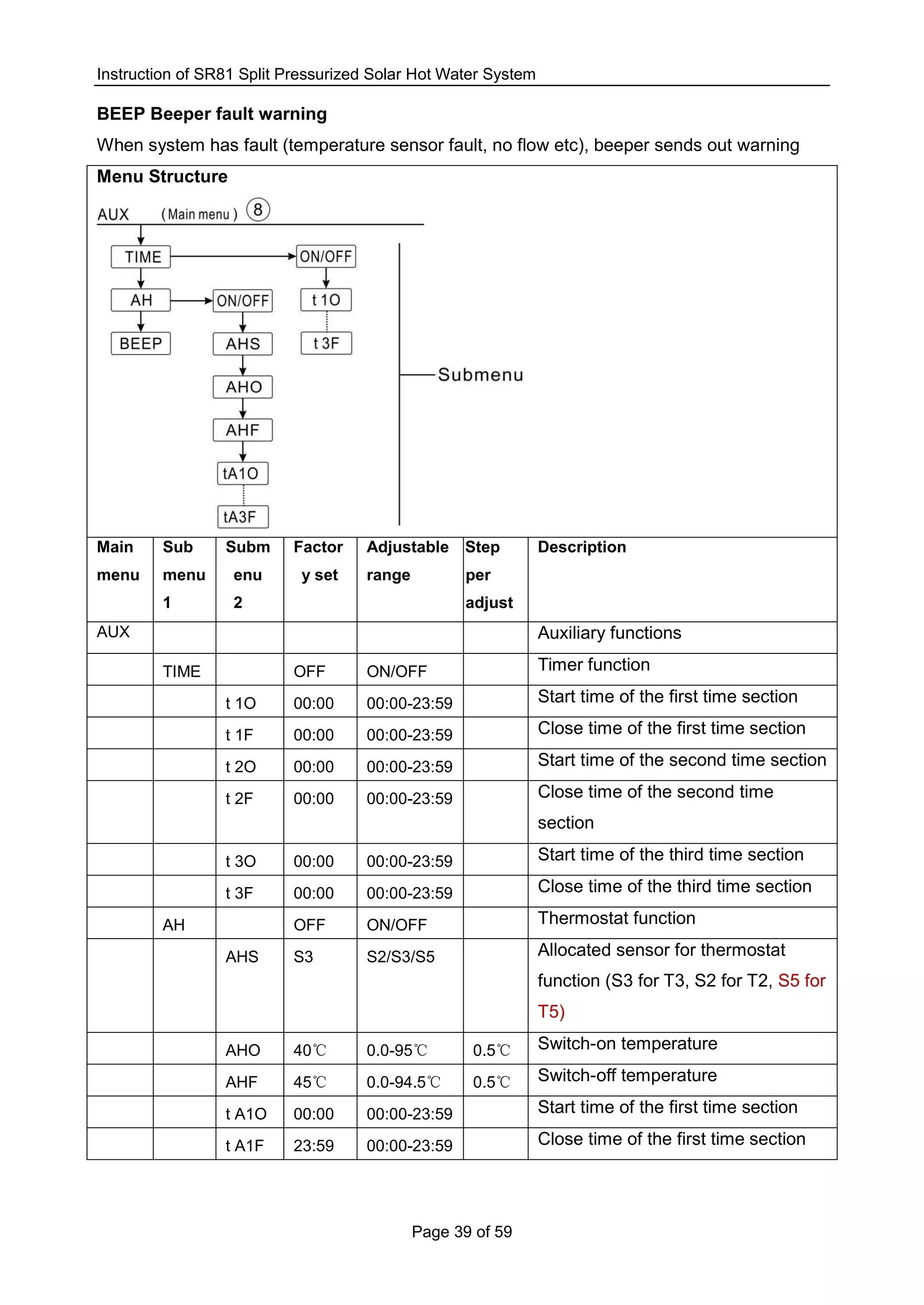 Instruction of SR81 Split Pressurized Solar Hot Water System
Page 39 of 59
BEEP Beeper fault warning
When system has fault (temperature sensor fault, no flow etc), beeper sends out warning
Menu Structure
Main
menu
Sub
menu
1
Subm
enu
2
Factor
y set
Adjustable
range
Step
per
adjust
Description
AUX Auxiliary functions
TIME OFF ON/OFF Timer function
t 1O 00:00 00:00-23:59 Start time of the first time section
t 1F 00:00 00:00-23:59 Close time of the first time section
t 2O 00:00 00:00-23:59 Start time of the second time section
t 2F 00:00 00:00-23:59 Close time of the second time
section
t 3O 00:00 00:00-23:59 Start time of the third time section
t 3F 00:00 00:00-23:59 Close time of the third time section
AH OFF ON/OFF Thermostat function
AHS S3 S2/S3/S5 Allocated sensor for thermostat
function (S3 for T3, S2 for T2, S5 for
T5)
AHO 40℃ 0.0-95℃ 0.5℃ Switch-on temperature
AHF 45℃ 0.0-94.5℃ 0.5℃ Switch-off temperature
t A1O 00:00 00:00-23:59 Start time of the first time section
t A1F 23:59 00:00-23:59 Close time of the first time section
 