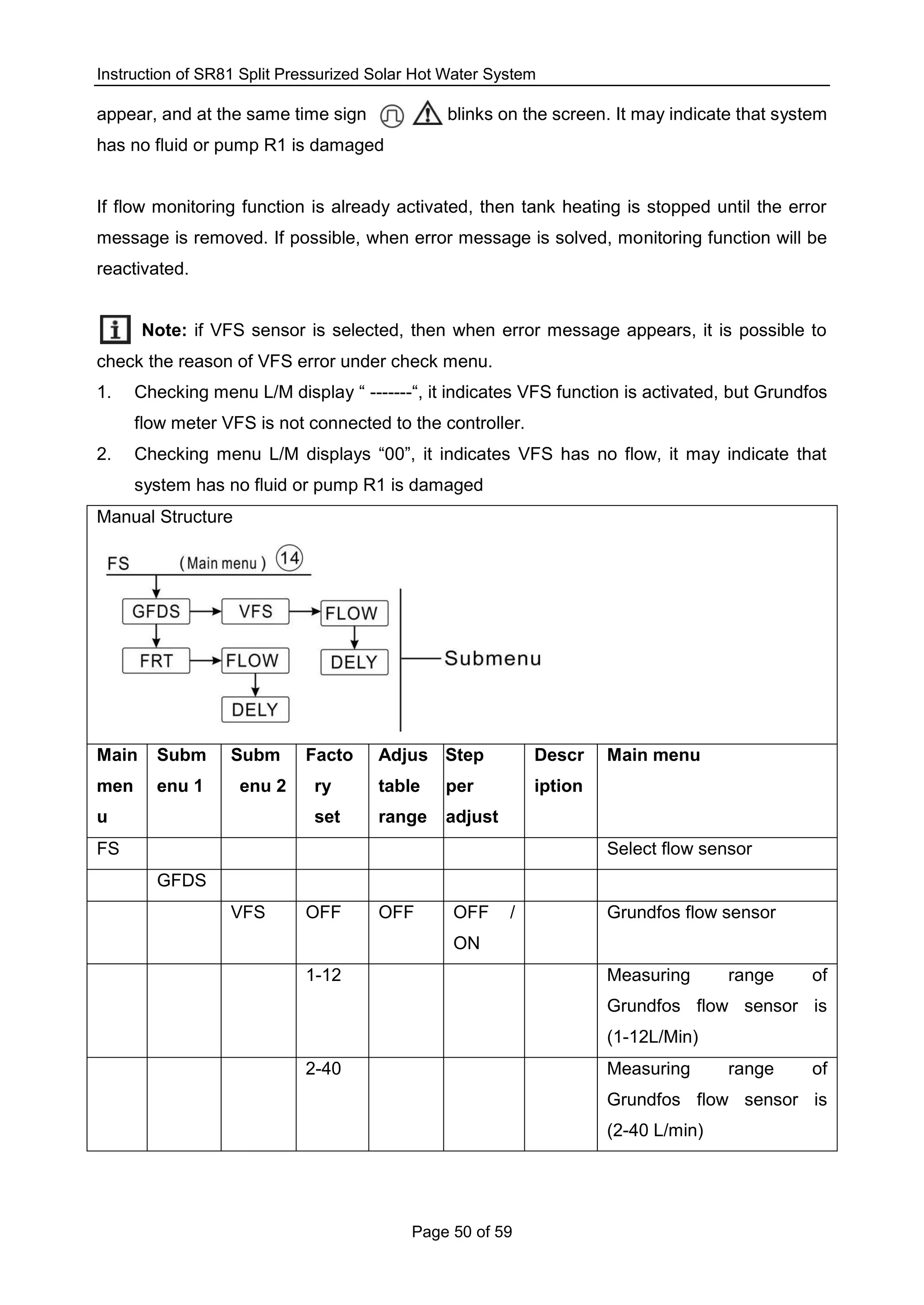 Instruction of SR81 Split Pressurized Solar Hot Water System
Page 50 of 59
appear, and at the same time sign blinks on the screen. It may indicate that system
has no fluid or pump R1 is damaged
If flow monitoring function is already activated, then tank heating is stopped until the error
message is removed. If possible, when error message is solved, monitoring function will be
reactivated.
Note: if VFS sensor is selected, then when error message appears, it is possible to
check the reason of VFS error under check menu.
1. Checking menu L/M display “ -------“, it indicates VFS function is activated, but Grundfos
flow meter VFS is not connected to the controller.
2. Checking menu L/M displays “00”, it indicates VFS has no flow, it may indicate that
system has no fluid or pump R1 is damaged
Manual Structure
Main
men
u
Subm
enu 1
Subm
enu 2
Facto
ry
set
Adjus
table
range
Step
per
adjust
Descr
iption
Main menu
FS Select flow sensor
GFDS
VFS OFF OFF OFF /
ON
Grundfos flow sensor
1-12 Measuring range of
Grundfos flow sensor is
(1-12L/Min)
2-40 Measuring range of
Grundfos flow sensor is
(2-40 L/min)
 