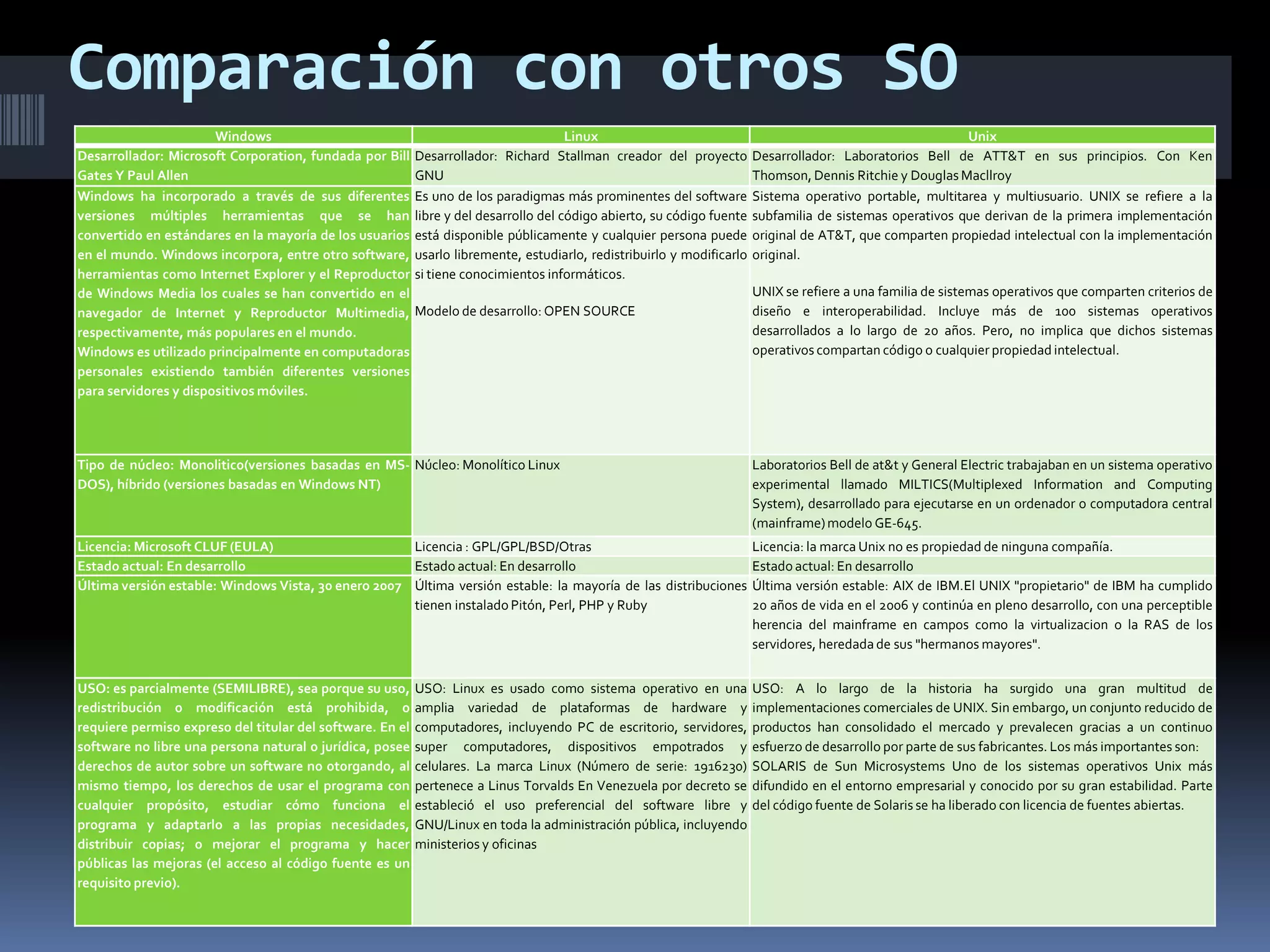 Windows Linux Unix
Desarrollador: Microsoft Corporation, fundada por Bill
Gates Y Paul Allen
Desarrollador: Richard Stallman creador del proyecto
GNU
Desarrollador: Laboratorios Bell de ATT&T en sus principios. Con Ken
Thomson, Dennis Ritchie y Douglas Macllroy
Windows ha incorporado a través de sus diferentes
versiones múltiples herramientas que se han
convertido en estándares en la mayoría de los usuarios
en el mundo. Windows incorpora, entre otro software,
herramientas como Internet Explorer y el Reproductor
de Windows Media los cuales se han convertido en el
navegador de Internet y Reproductor Multimedia,
respectivamente, más populares en el mundo.
Windows es utilizado principalmente en computadoras
personales existiendo también diferentes versiones
para servidores y dispositivos móviles.
Es uno de los paradigmas más prominentes del software
libre y del desarrollo del código abierto, su código fuente
está disponible públicamente y cualquier persona puede
usarlo libremente, estudiarlo, redistribuirlo y modificarlo
si tiene conocimientos informáticos.
Modelo de desarrollo: OPEN SOURCE
Sistema operativo portable, multitarea y multiusuario. UNIX se refiere a la
subfamilia de sistemas operativos que derivan de la primera implementación
original de AT&T, que comparten propiedad intelectual con la implementación
original.
UNIX se refiere a una familia de sistemas operativos que comparten criterios de
diseño e interoperabilidad. Incluye más de 100 sistemas operativos
desarrollados a lo largo de 20 años. Pero, no implica que dichos sistemas
operativos compartan código o cualquier propiedad intelectual.
Tipo de núcleo: Monolitico(versiones basadas en MS-
DOS), híbrido (versiones basadas en Windows NT)
Núcleo: Monolítico Linux Laboratorios Bell de at&t y General Electric trabajaban en un sistema operativo
experimental llamado MILTICS(Multiplexed Information and Computing
System), desarrollado para ejecutarse en un ordenador o computadora central
(mainframe)modelo GE-645.
Licencia: Microsoft CLUF (EULA) Licencia : GPL/GPL/BSD/Otras Licencia: la marca Unix no es propiedad de ninguna compañía.
Estado actual: En desarrollo Estado actual: En desarrollo Estado actual: En desarrollo
Última versión estable: Windows Vista, 30 enero 2007 Última versión estable: la mayoría de las distribuciones
tienen instalado Pitón, Perl, PHP y Ruby
Última versión estable: AIX de IBM.El UNIX "propietario" de IBM ha cumplido
20 años de vida en el 2006 y continúa en pleno desarrollo, con una perceptible
herencia del mainframe en campos como la virtualizacion o la RAS de los
servidores, heredada de sus "hermanos mayores".
USO: es parcialmente (SEMILIBRE), sea porque su uso,
redistribución o modificación está prohibida, o
requiere permiso expreso del titular del software. En el
software no libre una persona natural o jurídica, posee
derechos de autor sobre un software no otorgando, al
mismo tiempo, los derechos de usar el programa con
cualquier propósito, estudiar cómo funciona el
programa y adaptarlo a las propias necesidades,
distribuir copias; o mejorar el programa y hacer
públicas las mejoras (el acceso al código fuente es un
requisito previo).
USO: Linux es usado como sistema operativo en una
amplia variedad de plataformas de hardware y
computadores, incluyendo PC de escritorio, servidores,
super computadores, dispositivos empotrados y
celulares. La marca Linux (Número de serie: 1916230)
pertenece a Linus Torvalds En Venezuela por decreto se
estableció el uso preferencial del software libre y
GNU/Linux en toda la administración pública, incluyendo
ministerios y oficinas
USO: A lo largo de la historia ha surgido una gran multitud de
implementaciones comerciales de UNIX. Sin embargo, un conjunto reducido de
productos han consolidado el mercado y prevalecen gracias a un continuo
esfuerzo de desarrollo por parte de sus fabricantes. Los más importantes son:
SOLARIS de Sun Microsystems Uno de los sistemas operativos Unix más
difundido en el entorno empresarial y conocido por su gran estabilidad. Parte
del código fuente de Solaris se ha liberado con licencia de fuentes abiertas.
Comparación con otros SO
 