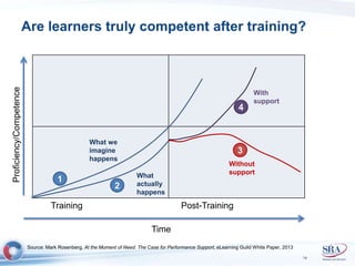 Are learners truly competent after training? 
14 
Proficiency/Competence 
Time 
1 
2 
4 
3 
What we 
imagine 
happens 
What 
actually 
happens 
With 
support 
Without 
support 
Training Post-Training 
Source: Mark Rosenberg, At the Moment of Need: The Case for Performance Support, eLearning Guild White Paper, 2013 
 