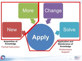 Apply 
New 
More Change 
Solve 
Acquisition of 
Knowledge 
Formal Instruction 
Application and 
Maintenance of 
Knowledge 
Performance 
Support 
15 
 