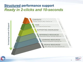 Structured performance support 
Ready in 2-clicks and 10-seconds 
Increasing Levels of Support 
16 
 