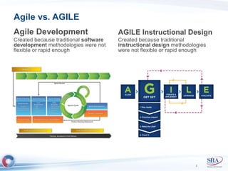 Agile Development 
Created because traditional software 
development methodologies were not 
flexible or rapid enough 
AGILE Instructional Design 
Created because traditional 
instructional design methodologies 
were not flexible or rapid enough 
2 
Agile vs. AGILE 
 