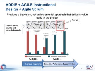 ADDIE + AGILE Instructional 
Design + Agile Scrum 
Provides a big vision, yet an incremental approach that delivers value 
20 
Sprint 
Creates small 
chunks and 
immediate results 
early in the project 
Formal Training Embedded Performance Support System 
 