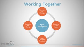 Proprietary and Confidential
www.imagineXconsulting.com
Working Together
Agile
Enterprise
Alignment
to
Strategy
Customer
F...