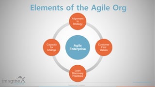 Proprietary and Confidential
www.imagineXconsulting.com
Elements of the Agile Org
Agile
Enterprise
Alignment
to
Strategy
C...
