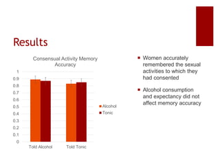 Results
0
0.1
0.2
0.3
0.4
0.5
0.6
0.7
0.8
0.9
1
Told Alcohol Told Tonic
Consensual Activity Memory
Accuracy
Alcohol
Tonic
...
