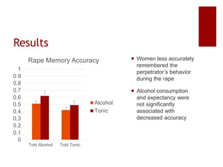 Results
 Women less accurately
remembered the
perpetrator’s behavior
during the rape
 Alcohol consumption
and expectancy...