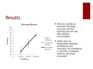 Results
 Women’s ability to
evaluate the likely
accuracy of their
memory did not vary
with alcohol
consumption
 There wa...