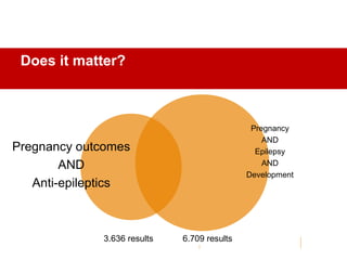 Does it matter?
Pregnancy outcomes
AND
Anti-epileptics
3.636 results 6.709 results
Pregnancy
AND
Epilepsy
AND
Development
 