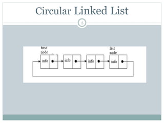 Ppt on Linked list,stack,queue | PPTX image.