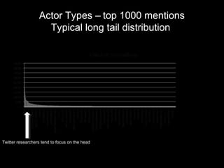 Actor Types – top 1000 mentions
Typical long tail distribution
Twitter researchers tend to focus on the head
 