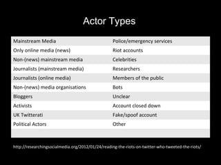 Actor Types
Mainstream Media Police/emergency services
Only online media (news) Riot accounts
Non-(news) mainstream media Celebrities
Journalists (mainstream media) Researchers
Journalists (online media) Members of the public
Non-(news) media organisations Bots
Bloggers Unclear
Activists Account closed down
UK Twitterati Fake/spoof account
Political Actors Other
http://researchingsocialmedia.org/2012/01/24/reading-the-riots-on-twitter-who-tweeted-the-riots/
 