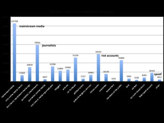 Who tweeted the riots? - categories
mainstream media
journalists
riot accounts
 