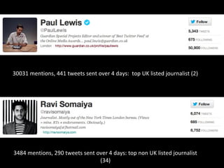 30031 mentions, 441 tweets sent over 4 days: top UK listed journalist (2)
3484 mentions, 290 tweets sent over 4 days: top non UK listed journalist
(34)
 