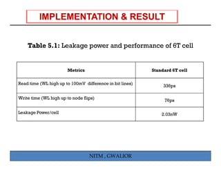 Table 5.1: Leakage power and performance of 6T cell


                       Metrics                            Standard 6T cell

Read time (WL high up to 100mV difference in bit lines)
                                                               336ps

Write time (WL high up to node flips)
                                                               76ps

Leakage Power/cell                                            2.03nW




                                  NITM , GWALIOR
 