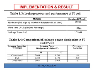 Table 5.3: Leakage power and performance of 5T cell
        5 3:
                         Metrics                             Standard 6T cell
Read time (WL high up to 100mV difference in bit lines)            365ps

Write time (WL high up to node flips)                              102ps

Leakage Power/cell                                                1.79nW


 Table 5.4: Comparison of leakage power dissipation in 6T
                      and 5T cell
Leakage Reduction               Leakage Power                   Percentage
    Technique               Dissipation/Cell (in nW)            Reduction

                                6T                      5T
   Conventional            2.030                1.790              11.8
      DVS                  0.230
                            .                   0.170
                                                 . 7               26.0
   Gated-VDD               0.033                0.029              12.1

                              NITM , GWALIOR
 