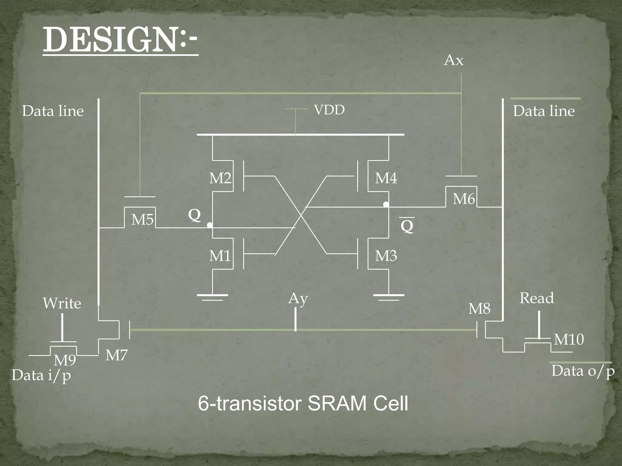 Ax 
Data line Data line 
M2 
M1 
M4 
M3 
DESIGN:- 
M5 
M6 
Q 
Q 
VDD 
Write Read 
Data i/p Data o/p 
6-transistor SRAM Cell 
M9 M7 
M8 
M10 
Ay 
 