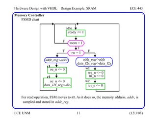 Hardware Design with VHDL
Memory Controller
FSMD chart
Design Example: SRAM ECE 443
idle
mem = 1
T
F
rw = 1
addr_reg<-addr
data_f2s_reg<-data_f2s
For read operation, FSM moves to r1. As it does so, the memory address, addr, is
sampled and stored in addr_reg.
ECE UNM 11 (12/3/08)
tri_n <= 0
oe_n <= 0
ready <= 1
addr_reg<-addr
w1
we_n <= 0
w2
tri_n <= 0
F
r1
r2
F
T
oe_n <= 0
data_s2f_reg<-dio
 