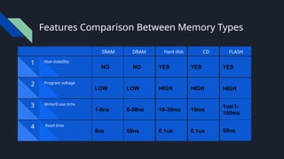 Features Comparison Between Memory Types
SRAM DRAM
LOW LOW
2 Program voltage
1-8ns 8-50ns
3 Write/Erase time
8ns 50ns
4 Read time
YES
HIGH
10-30ms
0.1us
Hard disk
YES
YES
HIGH
50ns
1us1-
100ms
HIGH
10ms
0.1us
CD FLASH
NO NO
1 Non-Volatility
 