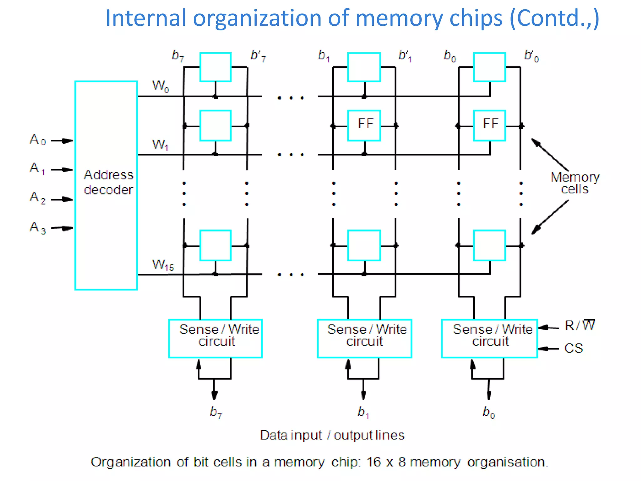 Internal organization of memory chips (Contd.,)
 