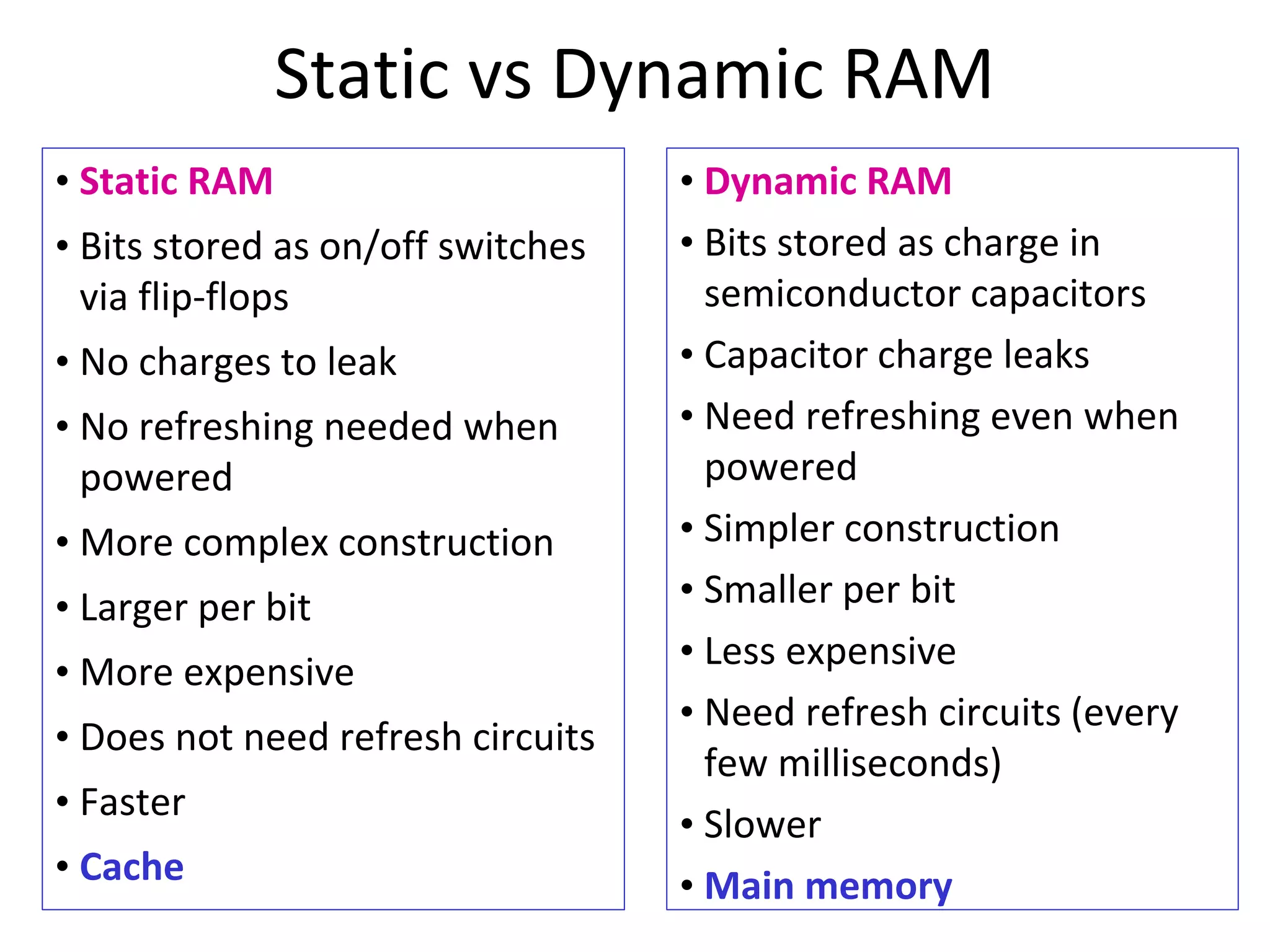 Static vs Dynamic RAM
• Dynamic RAM
• Bits stored as charge in
semiconductor capacitors
• Capacitor charge leaks
• Need refreshing even when
powered
• Simpler construction
• Smaller per bit
• Less expensive
• Need refresh circuits (every
few milliseconds)
• Slower
• Main memory
• Static RAM
• Bits stored as on/off switches
via flip-flops
• No charges to leak
• No refreshing needed when
powered
• More complex construction
• Larger per bit
• More expensive
• Does not need refresh circuits
• Faster
• Cache
 