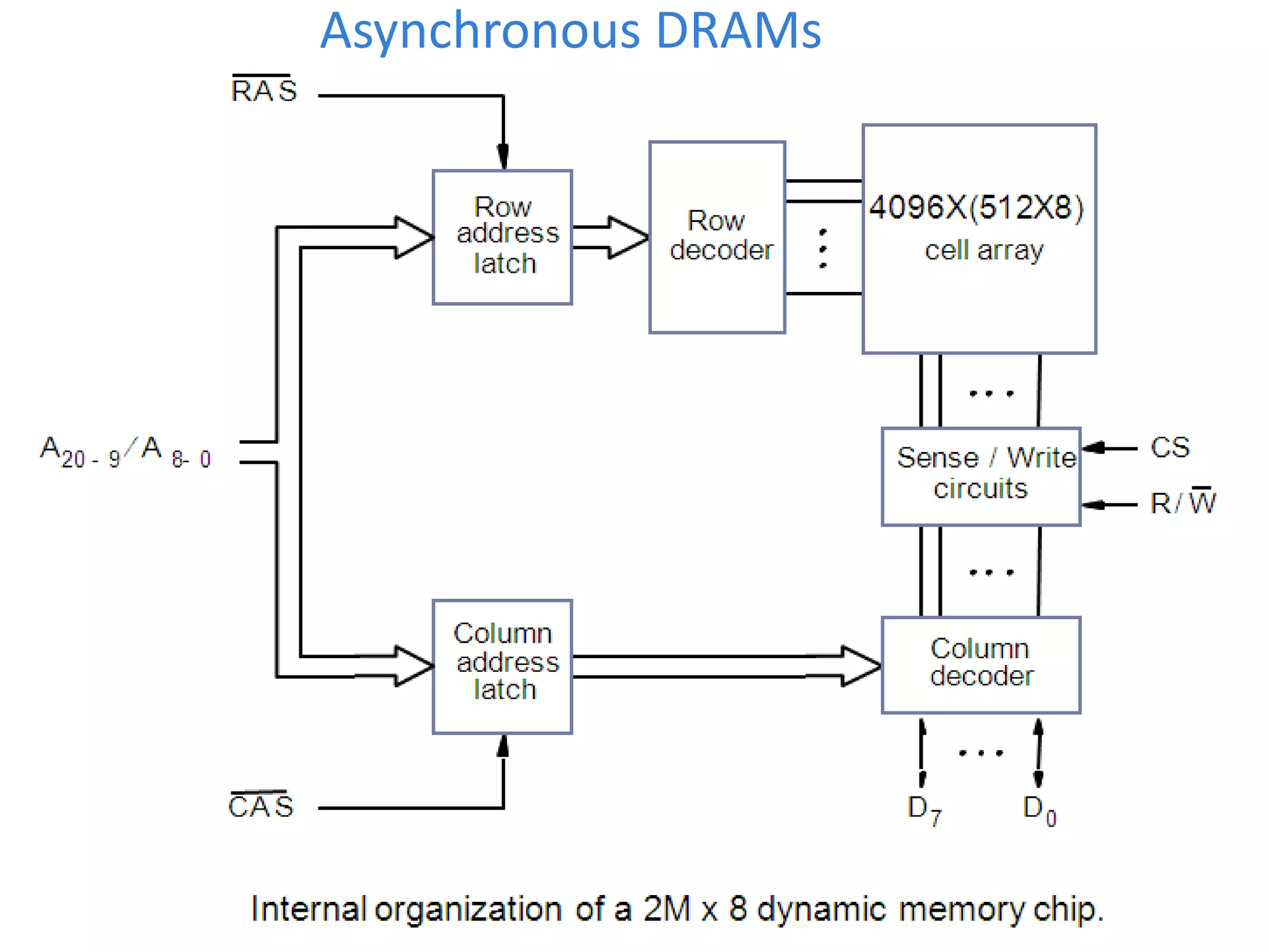 Asynchronous DRAMs
 